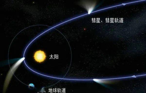 哈雷彗星绕太阳运行的周期约为多少年方向